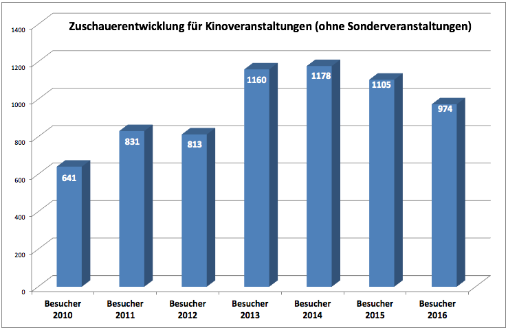 Statistiken Kino Und Kulturverein Raunheim E V